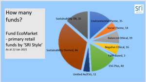 SRI Styles update - 'ethical' funds now in single category