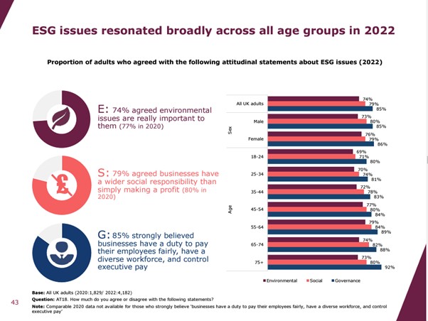 FCA Financial Lives survey shows – yes – growing interest in ESG